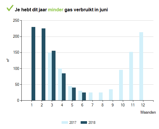 Verbruiksoverzicht staafdiagram jaarverbruik gas