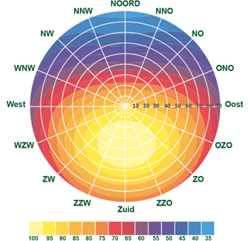 Schema van het effect van ligging van zonnepanelen. Een zonnepaneel wekt het meest op als hij met een lichte helling richting het zuiden ligt.
