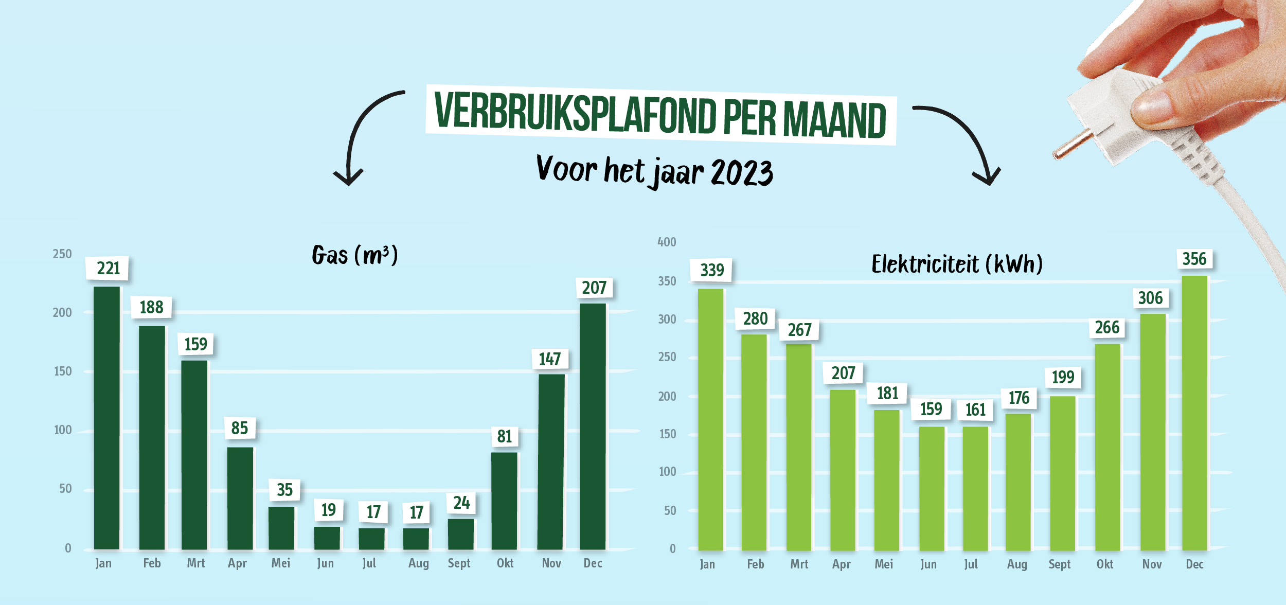 Prijsplafond en jouw verbruik | Greenchoice